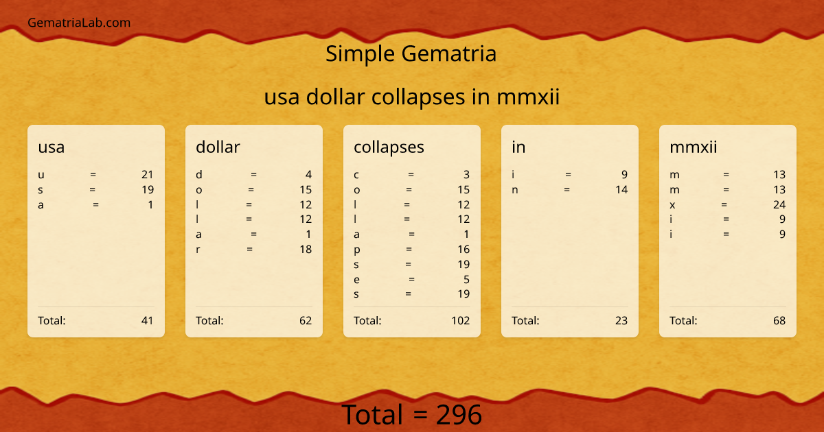 usa dollar collapses in mmxii in simple Gematria